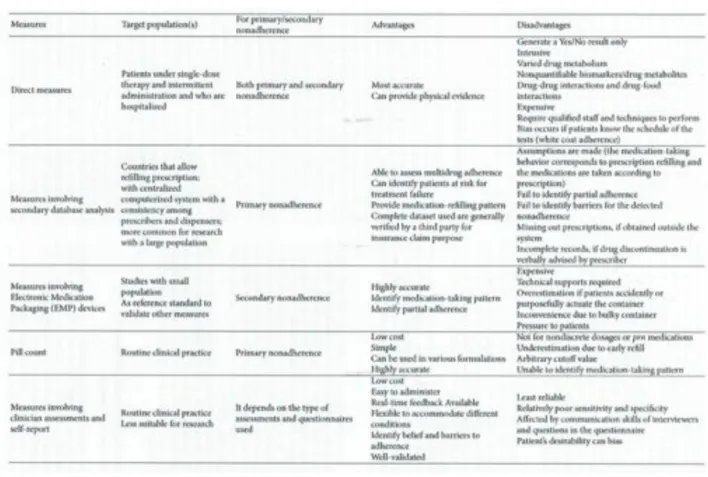 Abbildung 9 : Übersicht von fünf verschiedenen Methoden zur Erfassung der Adhärenz (Lam &amp; Fresco,  2015, S