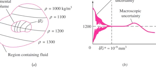 Fig. 1.4 The limit definition of continuum fluid density: (a) an elemental volume in a fluid region of variable continuum density;