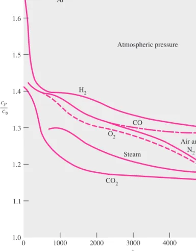 Fig. 1.5 Specific-heat ratio of eight common gases as a function of temperature. (Data from Ref