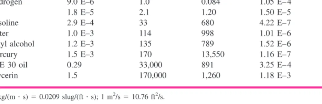 Table 1.4 Viscosity and Kinematic Viscosity of Eight Fluids at 1 atm and 20  C