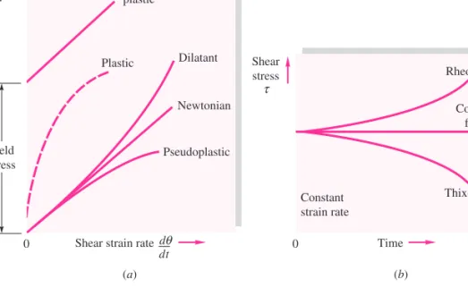 Fig. 1.9 Rheological behavior  of various viscous materials: