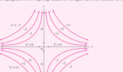 Fig. E1.12 Streamlines for the velocity distribution given by Eq. (1), for K  0.