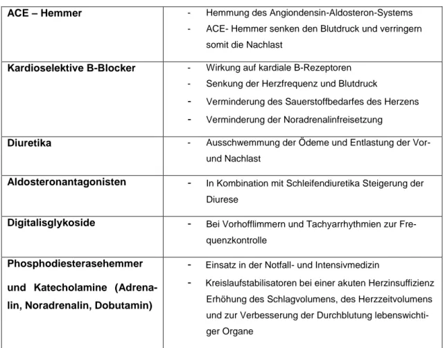 Tabelle 2: Medikamentengruppen 