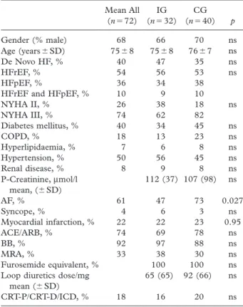 Table  i.  Patient  demographics  and  clinical  characteristics  at baseline. mean all  (n  72) ig (n   32) Cg (n   40) p gender (% male) 68 66 70 ns age (years   SD) 75   8 75   8 76   7 ns De novo HF, % 40 47 35 ns HFrEF, % 54 56 53 ns HFpEF, % 3