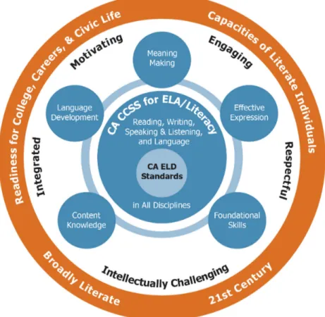 Figure 1.2.  Circles of Implementation of ELA/Literacy and ELD Instruction