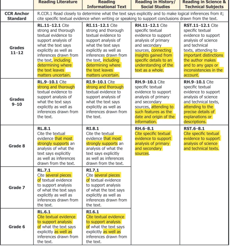 Figure 1.4.  Grade-Specific Standards Corresponding to CCR Anchor Standard 1 for  Reading, with New Expectations Highlighted