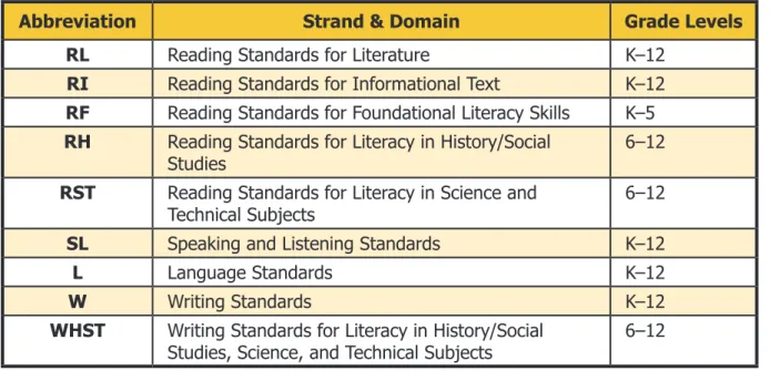 Figure 1.5.  Numbering of the CA CCSS for ELA/Literacy