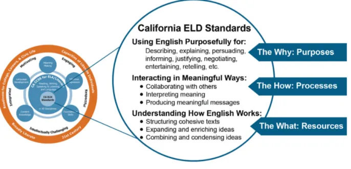 Figure 1.8.  Three Premises of the CA ELD Standards