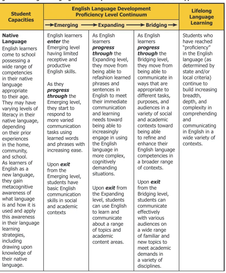 Figure 1.11.  English Language Proficiency Levels and General Extent of Support