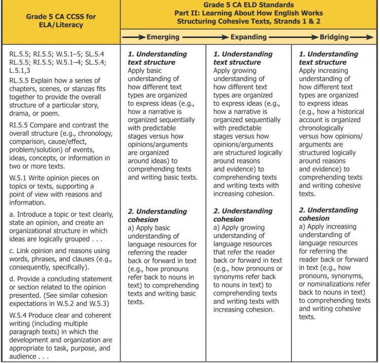 Figure 1.16.  Many-to-Many Correspondences between Grade 5 CA CCSS for ELA/Literacy  and CA ELD Standards