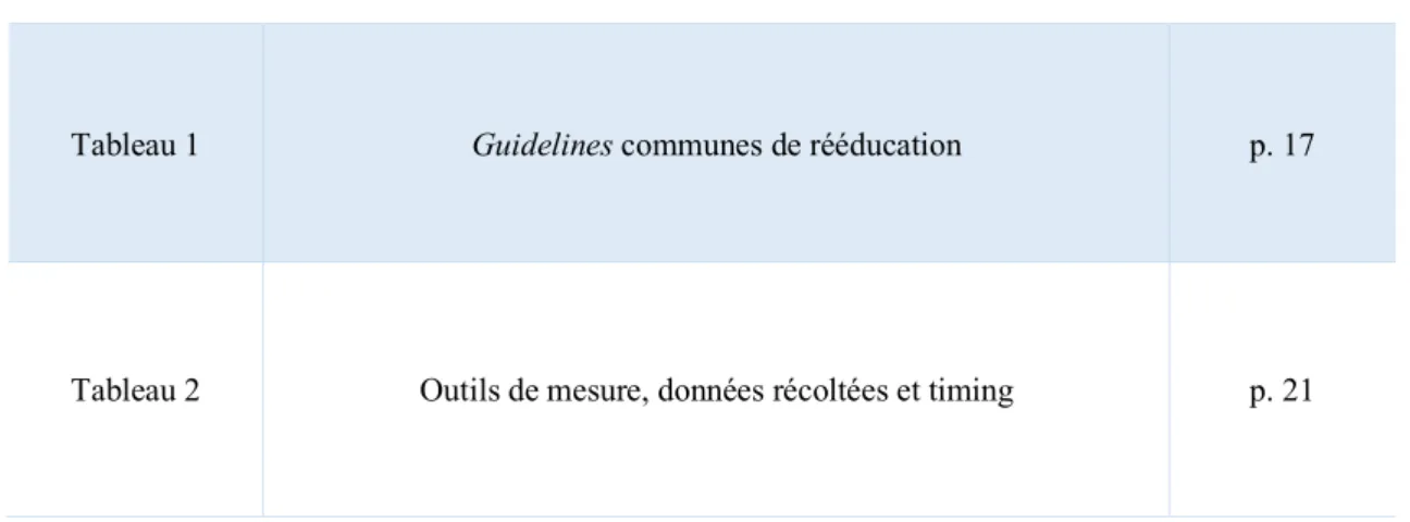 Tableau 1  Guidelines communes de rééducation  p. 17 
