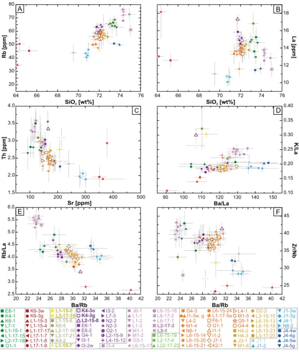 Fig. 9. Differentiation trends of Malpaisillo/Monte Galán tephra samples using trace element glass shard compositions