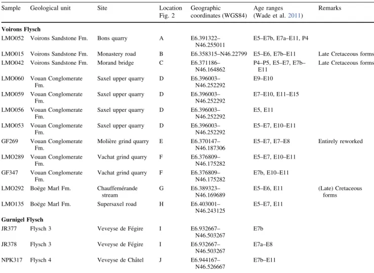 Table 1 Geographical location and age ranges of the studied samples