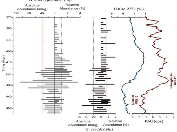 Figure 9c shows the comparison of the position of the IODP359 isotopic signals from the Indian Ocean in relation to the isotopic signals of G