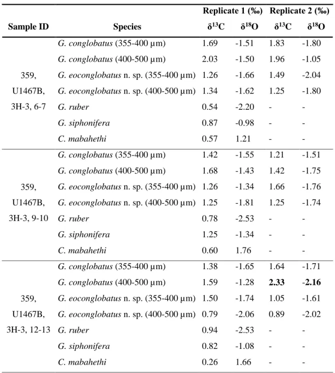 Table  2.  Stable  isotope  data  of  the  five  target  species  from  MIS11,  IODP359  samples