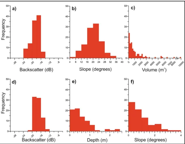 Fig. 4. a) Backscatter histogram for the downslope Moira Mounds; b) slope histogram for the downslope Moira Mounds; c) mound volume histogram for the downslope Moira Mounds; d) backscatter histogram for the scour pits; e) depth histogram of the scour pits 