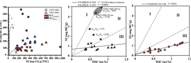 Fig. 8. Pseudo Van-Krevelen plots including the samples from the studied cores. Individual S2 versus TOC plots are showed for samples from BFA glacial , BFA interglacial