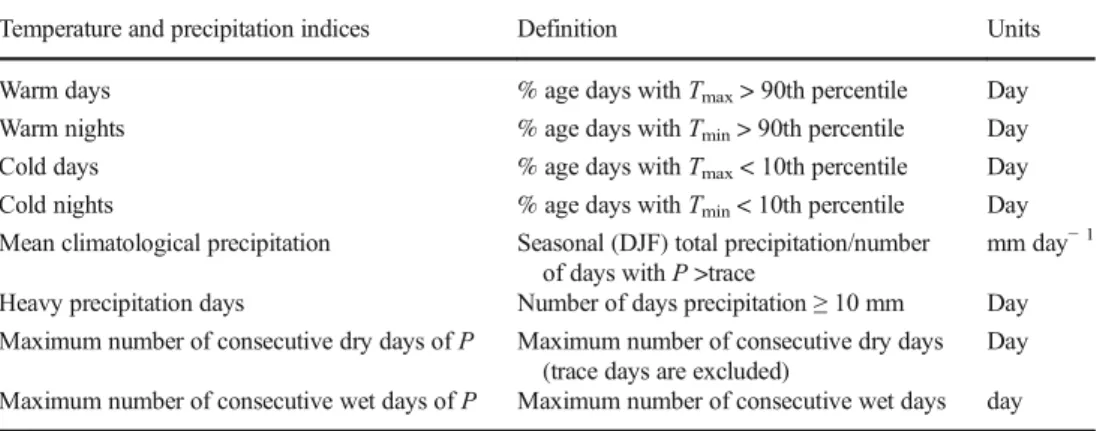 Table 2 Definition of temperature and precipitation indices used in the study