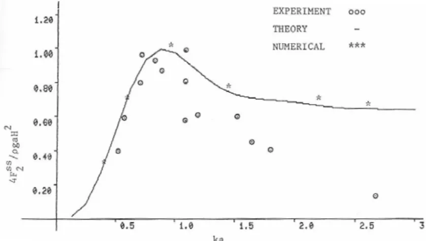 Figure 3: Potential drift force on fixed circular cylinders, h/a = 1 . 16 : Comparison with the numerical data of Garrison [11].