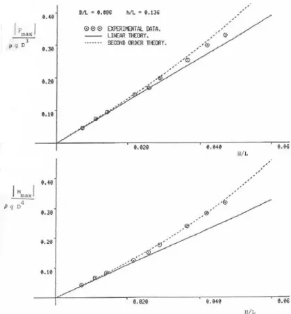 Figure 5: Comparison of predicted and measured forces and moments on circular cylinders (Experimental data of Mogridge and Jamieson [3]).