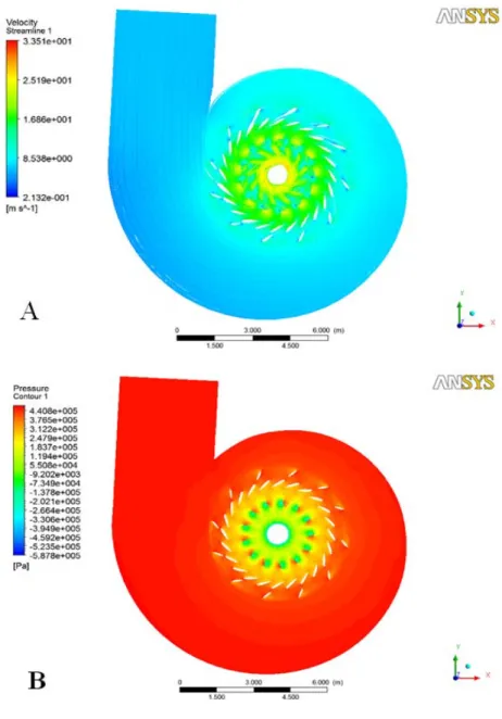 Figure 4:  (A) Variation of tangential velocity [ms -1 ] and (B) pressure  distributions [Pa] in the computational domain