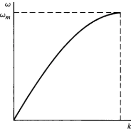 Figure 1.2.3. The dispersion curve for the chain of masses and springs.