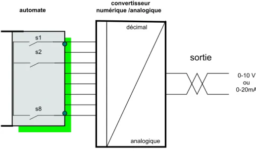 Figure 1-15 : Interface de sortie  numérique / analogique 
