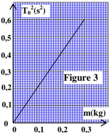 Figure 4 C1C2 0  0,1  0,2  0,3  m(kg)0 0,1 0,2 0,3 0,4 0,5 0,6 T02(s2) Figure 3 