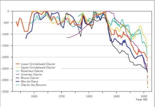 Figure 5. Glacier length changes based on historical documents (data: Zumbühl, 1980; Zumbühl  et al., 1983, 2008; Zumbühl and Holzhauser, 1988; Nussbaumer et al., 2007; Nussbaumer und 