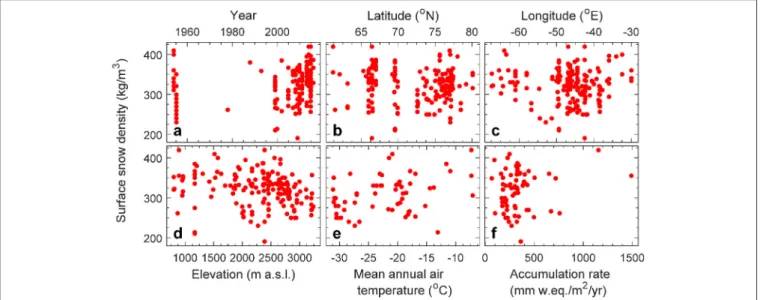 FIGURE 2 | Density of the top 0.1 m of snow plotted against site- and campaign-specific parameters: (a) year, (b) latitude, (c) longitude, (d) elevation, (e) annual mean near-surface air temperature, and (f) accumulation rate.