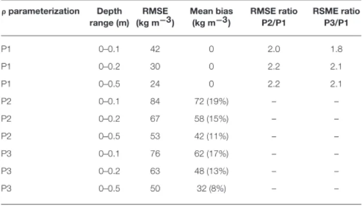TABLE 3 | Root-mean-square error (RMSE), mean bias and RMSE ratio values for parameterizations using annual mean air temperature: P1 (this study), P2 (Kuipers Munneke et al., 2015) and P3 (Reeh et al., 2005).