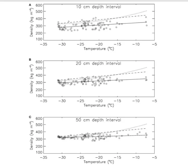 FIGURE 4 | Orthogonal linear regression fits (solid lines) for temperature-dependent parameterization P1 (Table 1) for (A) depth range 0–0.1 m, (B) depth range 0–0.2 m, and (C) depth range 0–0.5 m