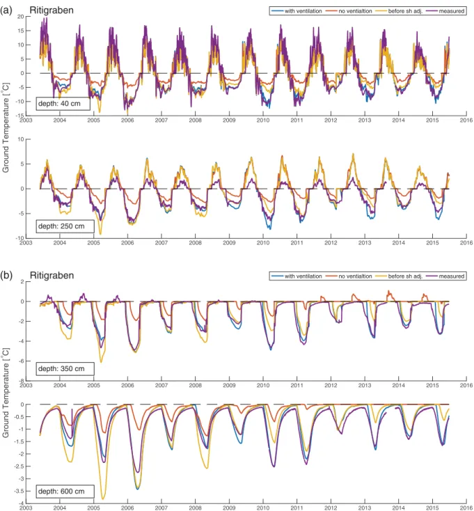 FIGURE 3 (a) Modeled temperatures at depths of 0.4 and 2.5 m (from top to bottom) for the Ritigraben site with the following configurations: