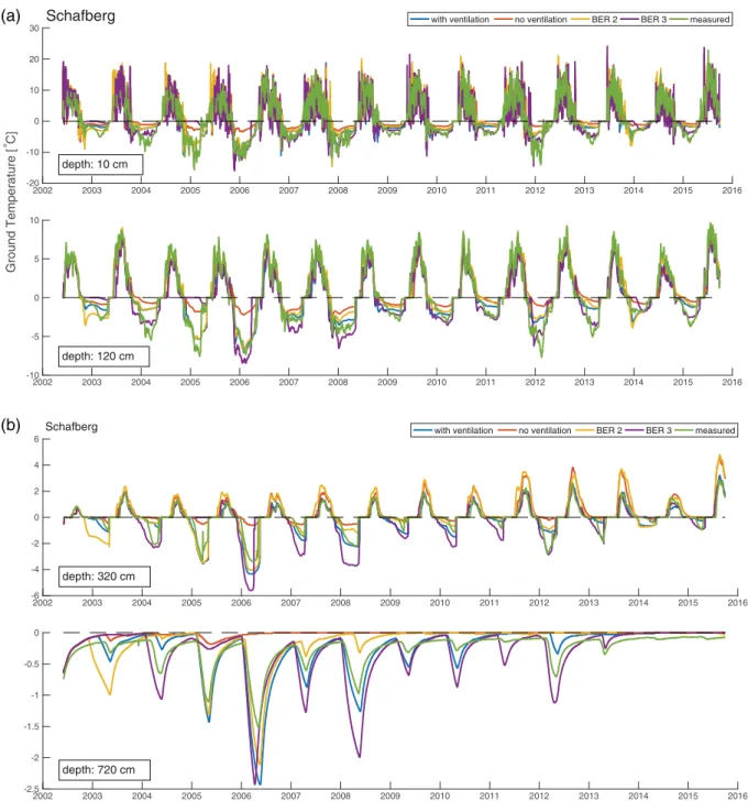 Table 1 shows the nrmse for each site for the model run with ven- ven-tilation at the depth shown in Figures 2 – 4