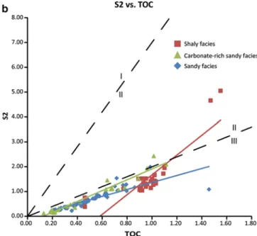 Fig. 8 a HI vs. OI diagram. Rock-Eval samples are referenced by lithofacies. Continuous lines indicate maturity paths of the different kerogen types