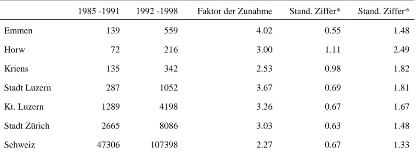 Tabelle 2.1: Die Einbürgerungsraten Emmens im Vergleich 8
