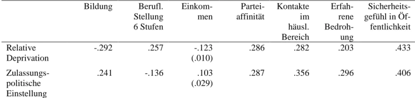 Tabelle 7.2: Relative Deprivation in Abhängigkeit von Status- und anderen Variable 
