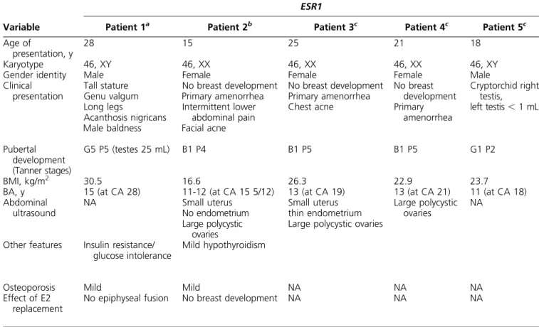 Table 1. Clinical Comparison Between ESR1 and ESR2 Defects