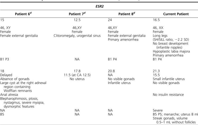 Table 1. Clinical Comparison Between ESR1 and ESR2 Defects (Continued) ESR2