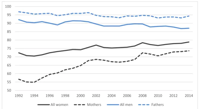 Figure 2: Labour force participation rates for women and men, and mothers and fathers of young children,  1992-2014 