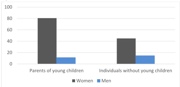 Figure 3: Proportion of active parents of young children and of active childless individuals working part-time,  by gender, 2014 
