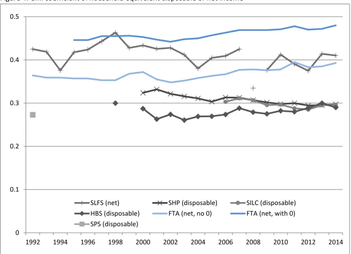 Figure 4: Gini coefficient of household equivalent disposable or net income  