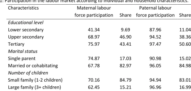 Table 1: Participation in the labour market according to individual and household characteristics