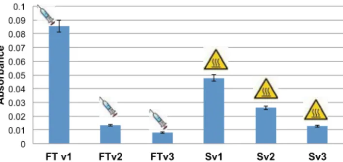 Fig. 7. Analysis by UV-Vis spectroscopy of FTv and Sv samples.