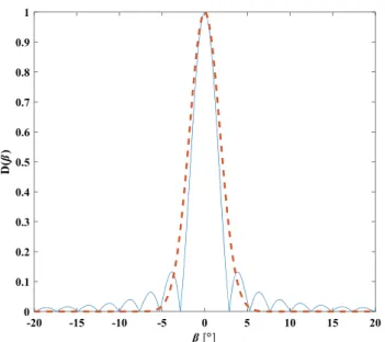 TABLE VI. Parameter values of the transducer function and its approximation.