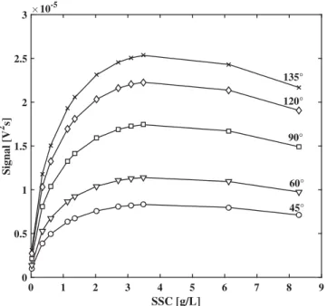 Figure 17 shows an example of backscattering at different angles. In the range between 45  and 135  there are  quantita-tive changes, even though the qualitaquantita-tive behavior stays the same