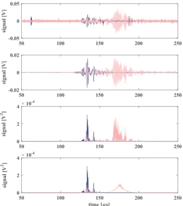 TABLE IV. Integration limits for backscattering signals recorded in forward scattering mode