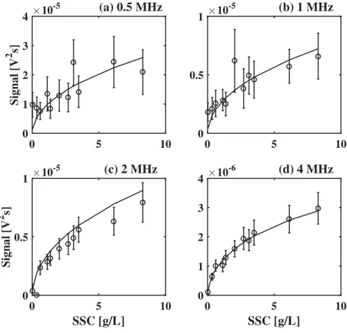FIG. 9. Experimental backscattering measurements ( 䊊 ) and predictions (—) for 20 lm size particles at different SSC values for 0.5, 1, 2, and 4 MHz.