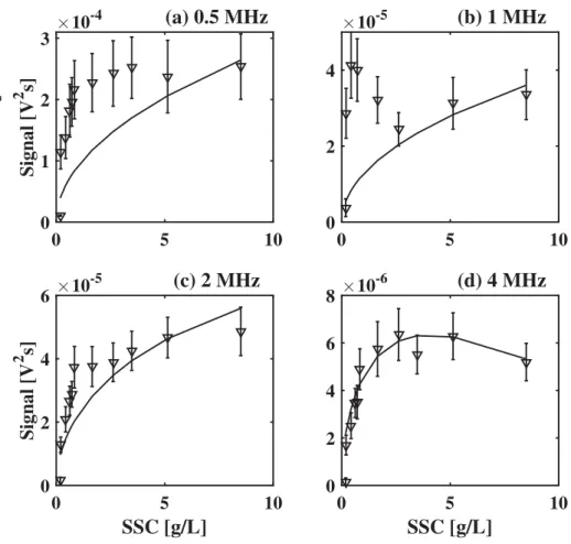 FIG. 10. Experimental ( 䊊 ) and predicted (—) excess attenuation of 105 lm size particles at different SSC values for 2 (a) and 4 MHz (b)