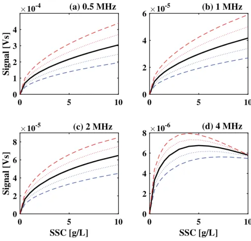 FIG. 13. (Color online) Sensitivity analysis of the predicted backscattered signal on the average particle size